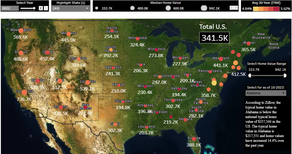 Home Values